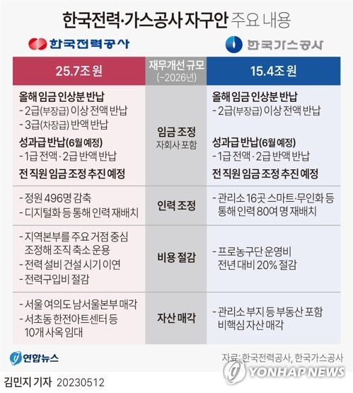 [그래픽] 한국전력·한국가스공사 자구안 주요 내용(종합) (서울=연합뉴스) 김민지 기자 = minfo@yna.co.kr
    트위터 @yonhap_graphics  페이스북 tuney.kr/LeYN1