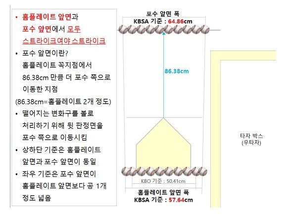 현장의 목소리를 반영한 로봇심판 스트라이크존 [대한야구소프트볼협회 제공. 재판매 및 DB금지]