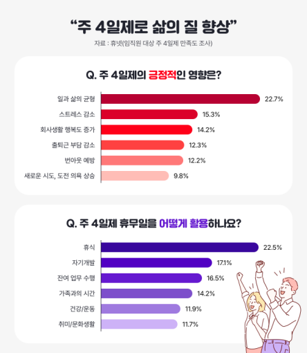 휴넷의 주 4일제에 대한 직원 설문조사 결과. 자료: 휴넷