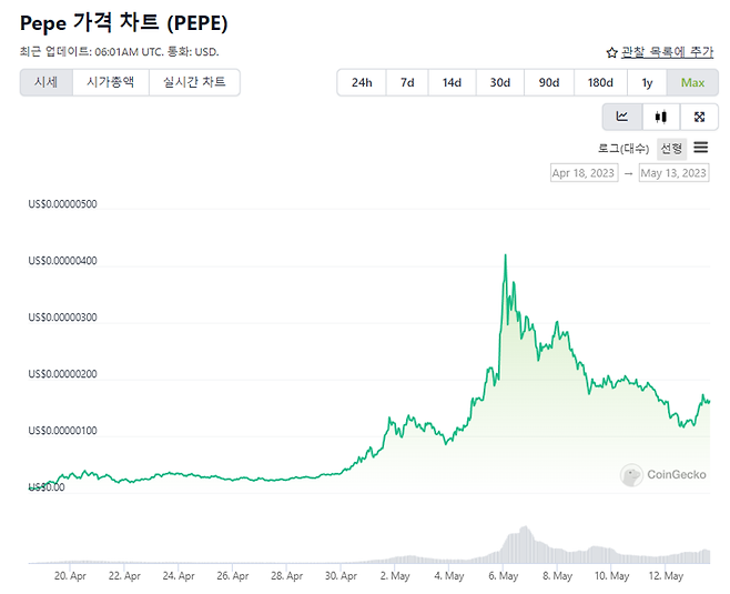 페페 코인(Pepe) 가격 차트. 코인게코 캡처