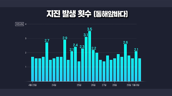 자료: 기상청(4월23일~5월 11일)