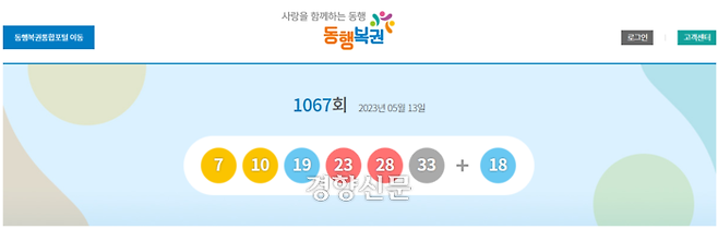 로또복권 운영사 동행복권은 제1067회 로또복권 추첨에서 ‘7, 10, 19, 23, 28, 33’가 1등 당첨번호로 뽑혔다고 13일 밝혔다. 동행복권 홈페이지 갈무리