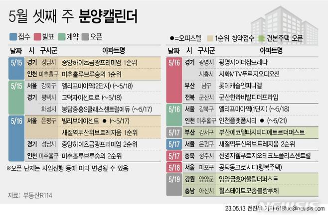 [서울=뉴시스] 6일 부동산R114에 따르면 5월 셋째 주에는 전국 4개 단지 총 977가구(일반분양 736가구)가 분양을 시작한다. (그래픽=전진우 기자) 618tue@newsis.com