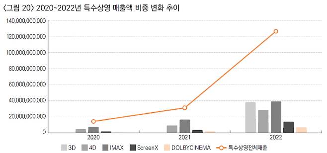 영화진흥위원회 '2022년 한국 영화산업 결산' 캡처.