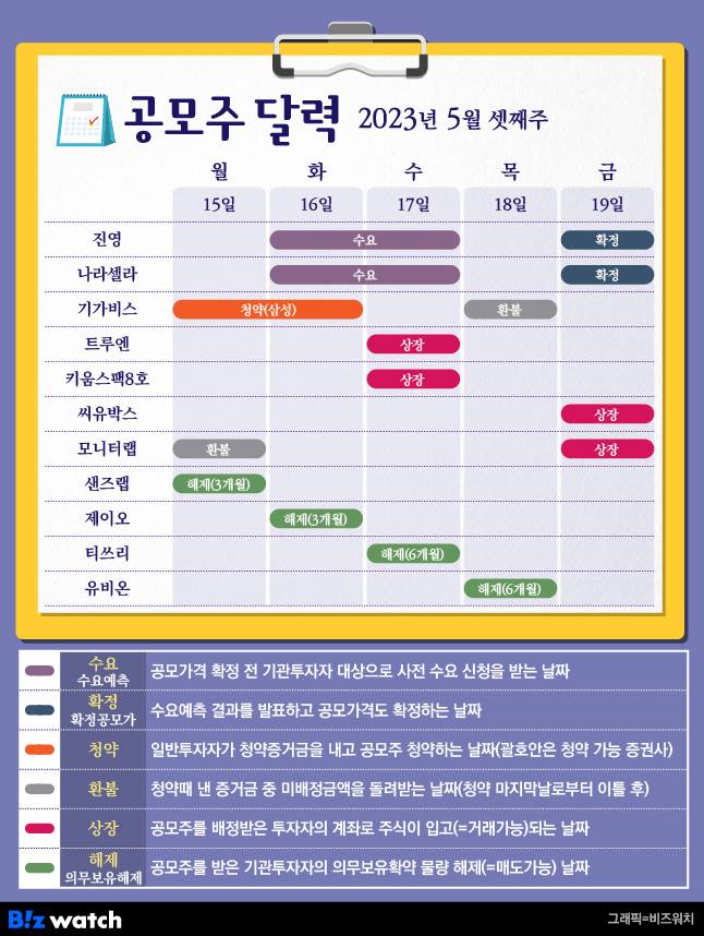 공모주달력 5월 셋째주/그래픽=유상연 기자 prtsy201@