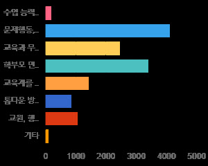 교직생활 중 가장 큰 어려움을 묻는 문항에 대한 응답 현황(자료: 한국교원단체총연합회)