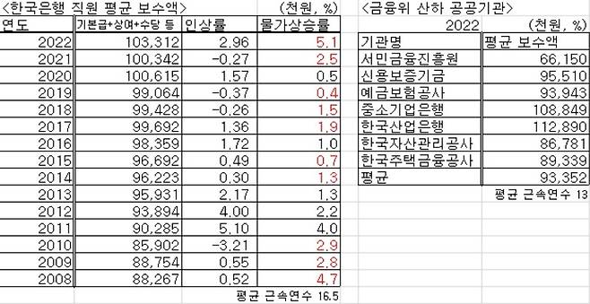 (자료 : 한은, 알리오)