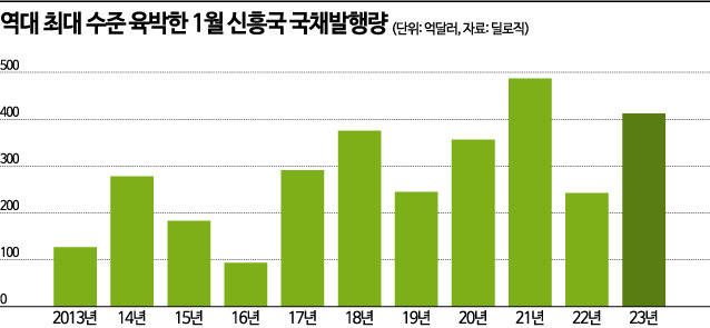 사우디아라비아, 헝가리, 루마니아, 인도네시아, 필리핀, 멕시코 등 신흥국 14개국의 올 초 기준 국채발행량.