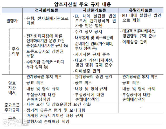 한국은행이 번역한 '암호자산시장 법률안(MiCA)' 요약. 한국은행