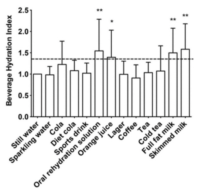 음료 수화 지수 결과./사진=American Journal of Clinical Nutrition