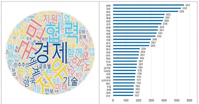 [서울=뉴시스]취임 1년 대통령 연설문 속 언급횟수 상위 30개 단어.(사진=대한상공회의소) 2023.5.14 photo@newsis.com *재판매 및 DB 금지