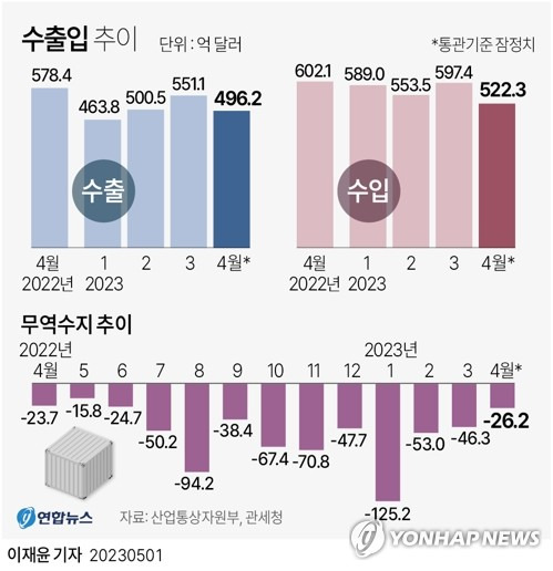 [그래픽] 수출입 추이 (서울=연합뉴스) 이재윤 기자 = 1일 산업통상자원부가 발표한 4월 수출입 동향을 보면 4월 수출액은 496억2천만달러로, 작년 같은 달보다 14.2% 줄어든 것으로 집계됐다.
    4월 수입액은 522억3천만달러로 작년 동월보다 13.3% 감소했다. 이로써 4월 무역수지는 26억2천만달러 적자를 기록했다. 
    yoon2@yna.co.kr
    트위터 @yonhap_graphics  페이스북 tuney.kr/LeYN1