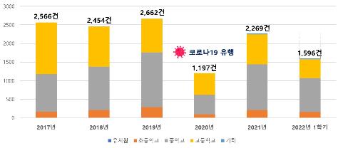 연도별 교육활동 침해 건수 [교육부 제공]