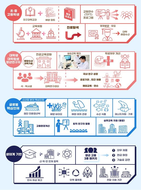 해양수산 과학기술 인재 양성 전략  [해양수산부 제공, 재판매 및 DB 금지]