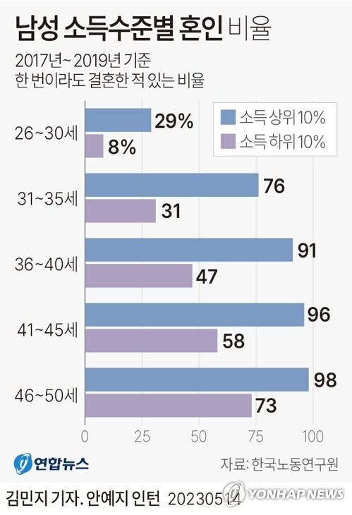 [그래픽] 남성 소득수준별 혼인 비율 (서울=연합뉴스) 김민지 기자 = minfo@yna.co.kr
    트위터 @yonhap_graphics  페이스북 tuney.kr/LeYN1