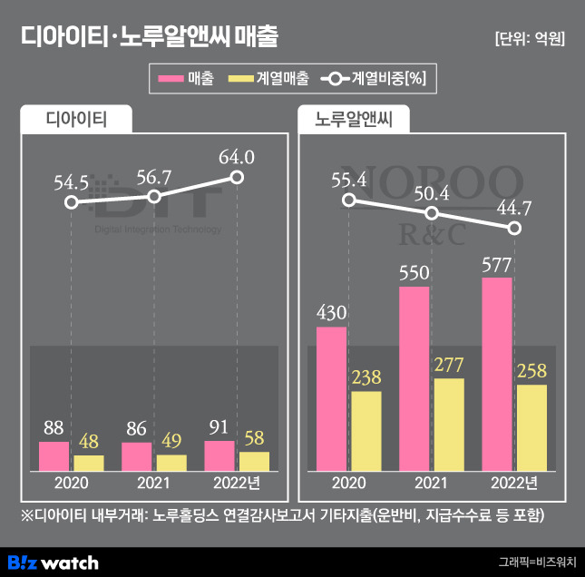 디아이티·노루알앤씨 매출