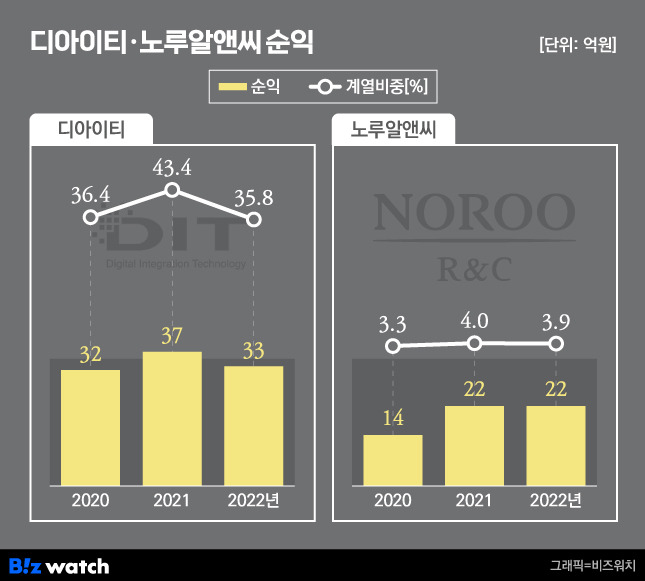 디아이티·노루알앤씨 순익