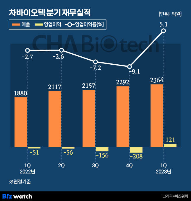 차바이오텍 분기 재무실적