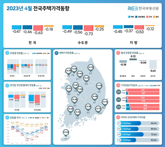 2023년 4월 전국주택가격동향. (자료=한국부동산원)