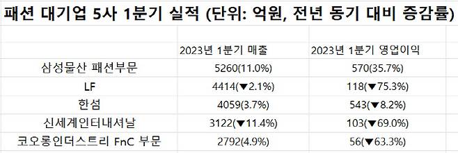 패션대기업 5사 1분기 실적. (자료=백주아 기자)