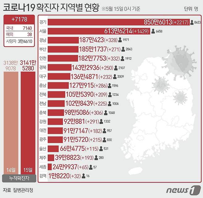 15일 질병관리청 중앙방역대책본부에 따르면 이날 0시 기준 국내 코로나19 누적 확진자는 7178명 증가한 3141만5280명으로 나타났다. ⓒ News1 양혜림 디자이너