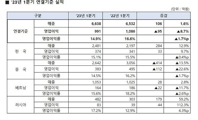 오리온 1분기 연결 기준 실적./오리온 제공