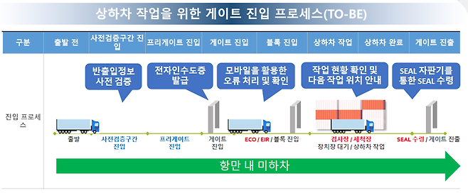 부산항 컨테이너터미널 화물 반·출입 모바일로 '척척'