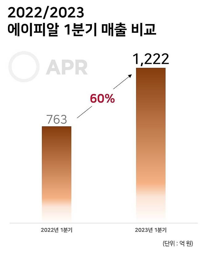 "이익률 19%" 상장 추진 중인 에이피알 1분기 '