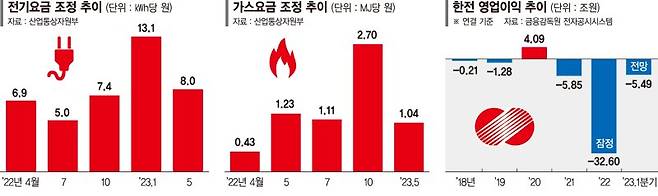 '전기료 포퓰리즘'에 '빚더미' 한전, 전력망 투자