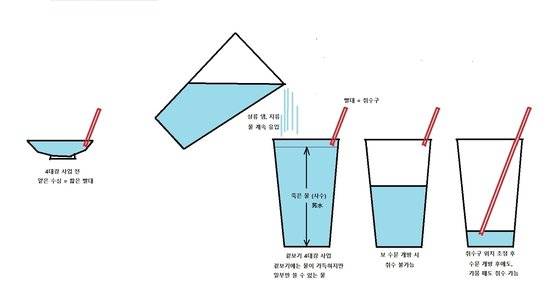 취수구 위치 조정 필요성을 나타내는 개념도. 강찬수 기자