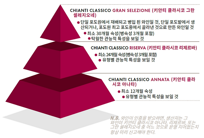 키안티 클라시코 품질 피라미드. 가장 기본급부터 상급으로 갈수록 아나타, 리제르바, 그란 셀레지오네로 불린다. [출처=와인21]