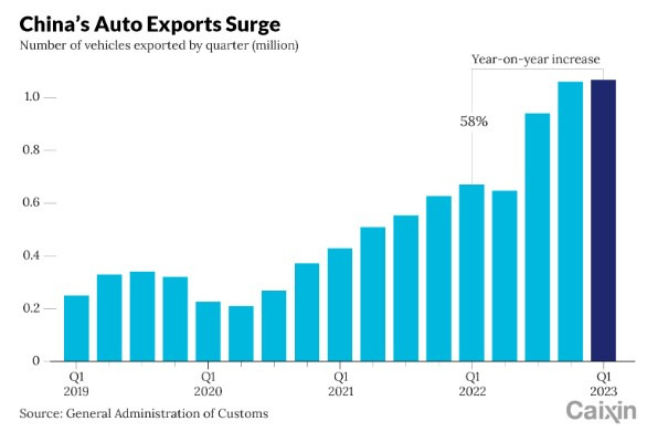 중국의 분기별 자동차 수출량/사진=차이신