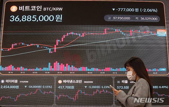 [서울=뉴시스] 권창회 기자 = 미국 소비자물가지수(CPI)가 2년래 최저를 기록해 금리동결 가능성이 높아지자 비트코인이 한 때 2만7000 달러가 붕괴됐다. 11일 오후 서울 서초구 빗썸 고객지원센터 전광판에 비트코인 가격이 표시되고 있다. 2023.05.11. kch0523@newsis.com