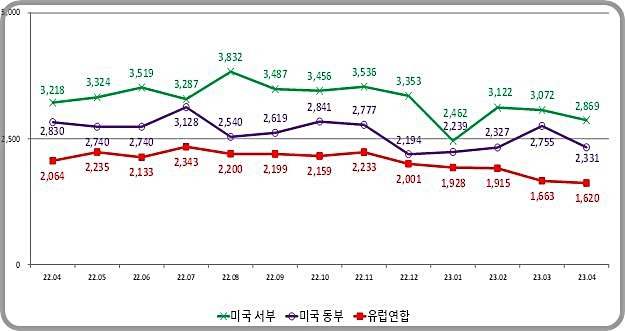 [대전=뉴시스] 원거리 항로 해상 수입 운송비용 월별추이. *재판매 및 DB 금지