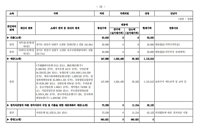 ▲ 국회공보 제2022-31호, 2022년 김남국 의원 재산 신고 내역