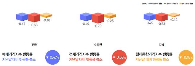 4월 전국주택가격동향조사 결과. 한국부동산원 제공