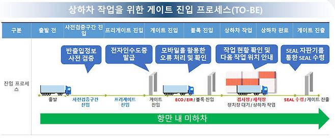 컨테이너 항만 터미널 내 상·하차 작업을 위한 게이트 진입 프로세스