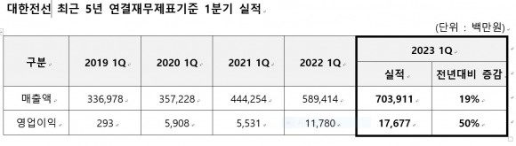 대한전선 최근 5년 1분기 실적