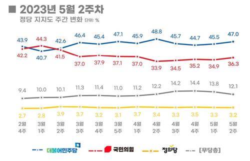 정당 지지도 주간 변화 [리얼미터 제공]