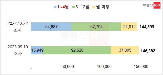 조사시점별 10대 건설사 분양 물량 [부동산114 제공. 재판매 및 DB 금지]