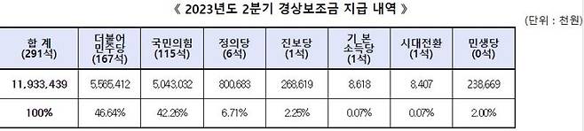 선관위 2분기 경상보조금 지급 내역 [중앙선거관리위원회 제공]