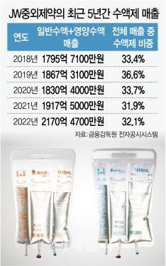 JW중외제약의 최근 5년간 수액제 매출 추이 (그래픽=이데일리 김정훈 기자)