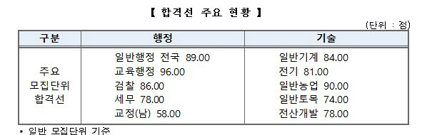 2023년 국가공무원 9급 공개경쟁채용 필기시험 합격선(사진=인사혁신처)