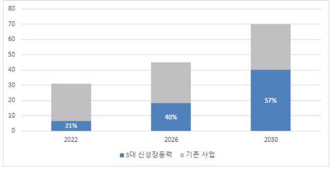 LG화학 3대 신성장동력 매출 비중 변화. LG에너지솔루션 제외.(자료=LG화학)