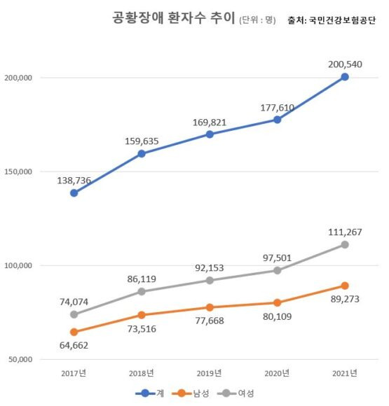 국내에서 공황장애를 앓는 환자수는 빠르게 늘고 있다. [그래픽=장자원 기자]