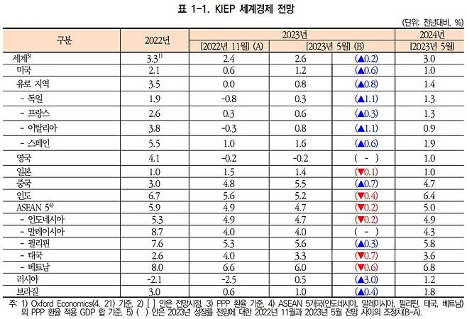 대외경제정책연구원(KIEP)이 발표한 '2023년 세계경제 전망'(KIEP 제공)/뉴스1