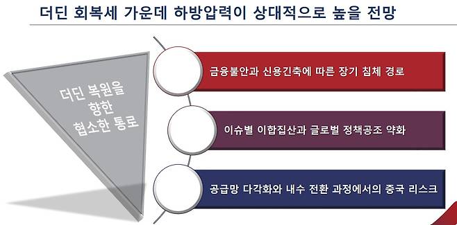 대외경제정책연구원(KIEP)의 '2023년 세계경제 전망' 발표 자료(KIEP 제공)/뉴스1