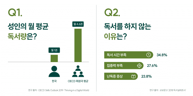 성인 월평균 독서량, 독서를 하지 않는 이유