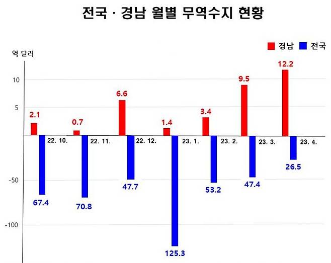 전국·경남 월별 무역수지 현황. [이미지제공=경남도청]