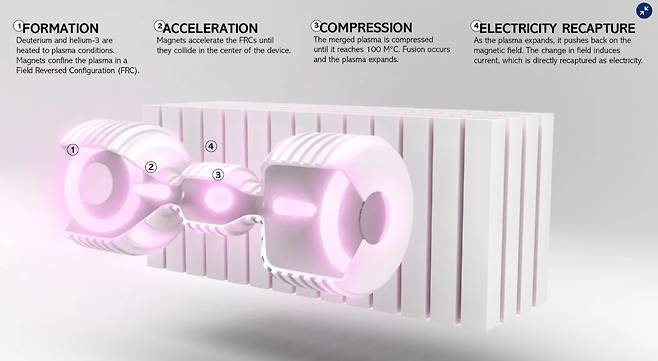 헬리온 에너지가 만드는 핵융합 발전 장치의 구조. /헬리온 에너지